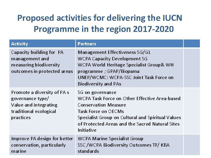 Proposed activities for delivering the IUCN Programme in the region 2017 -2020 Activity Partners