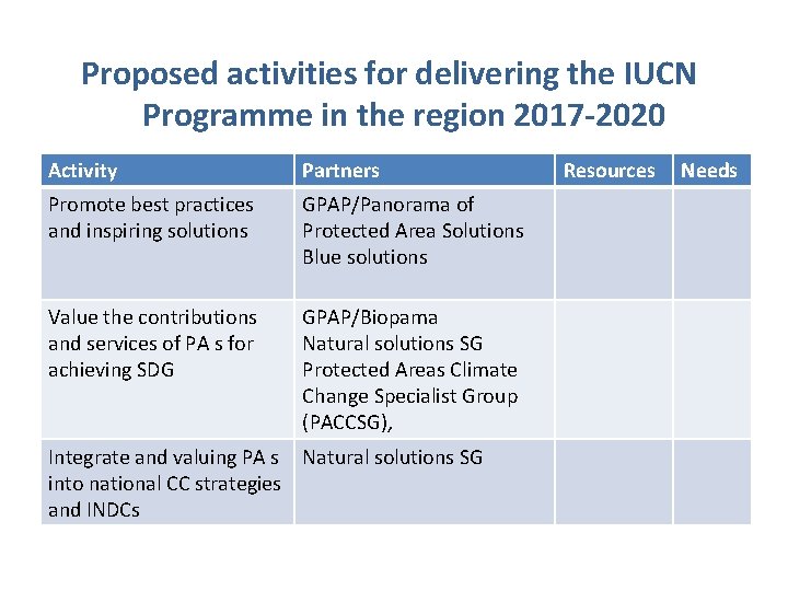 Proposed activities for delivering the IUCN Programme in the region 2017 -2020 Activity Partners