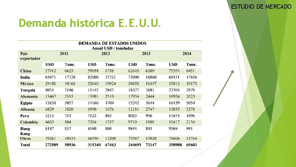 ESTUDIO DE MERCADO Demanda histórica E. E. U. U. 