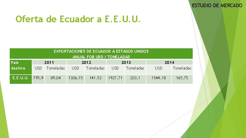 ESTUDIO DE MERCADO Oferta de Ecuador a E. E. U. U. País destino E.