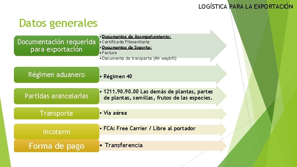 LOGÍSTICA PARA LA EXPORTACIÓN Datos generales Documentación requerida para exportación Régimen aduanero Partidas arancelarias