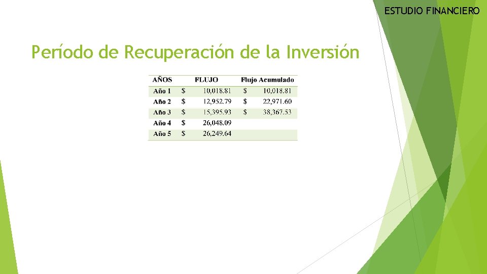 ESTUDIO FINANCIERO Período de Recuperación de la Inversión 