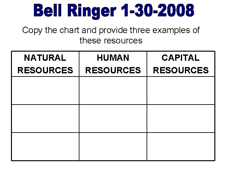Copy the chart and provide three examples of these resources NATURAL RESOURCES HUMAN RESOURCES
