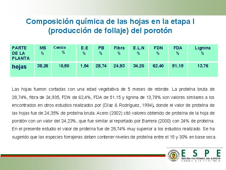 Composición química de las hojas en la etapa I (producción de follaje) del porotón