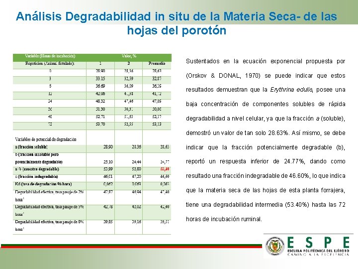 Análisis Degradabilidad in situ de la Materia Seca- de las hojas del porotón Sustentados