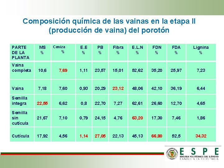 Composición química de las vainas en la etapa II (producción de vaina) del porotón