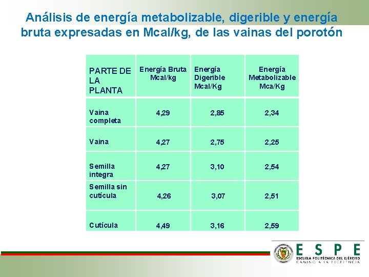 Análisis de energía metabolizable, digerible y energía bruta expresadas en Mcal/kg, de las vainas