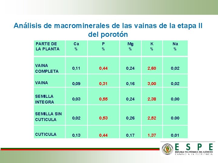 Análisis de macrominerales de las vainas de la etapa II del porotón PARTE DE Análisis de macrominerales de las vainas de la etapa II del porotón PARTE DE