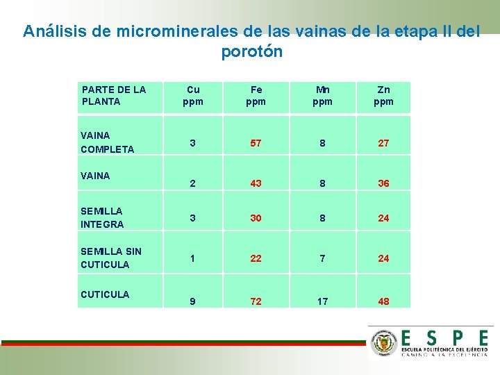 Análisis de microminerales de las vainas de la etapa II del porotón PARTE DE