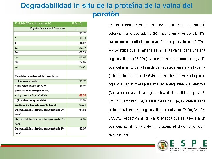  Degradabilidad in situ de la proteína de la vaina del porotón En el