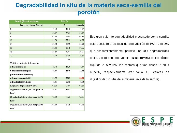 Degradabilidad in situ de la materia seca-semilla del porotón Ese gran valor de degradabilidad