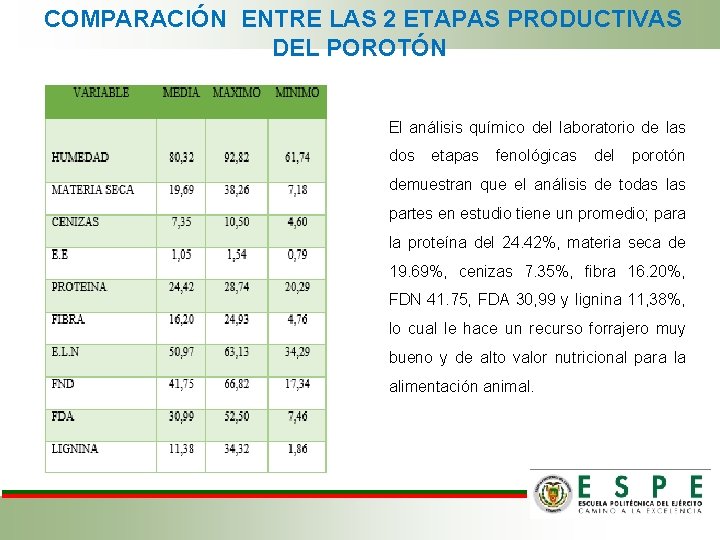  COMPARACIÓN ENTRE LAS 2 ETAPAS PRODUCTIVAS DEL POROTÓN El análisis químico del laboratorio