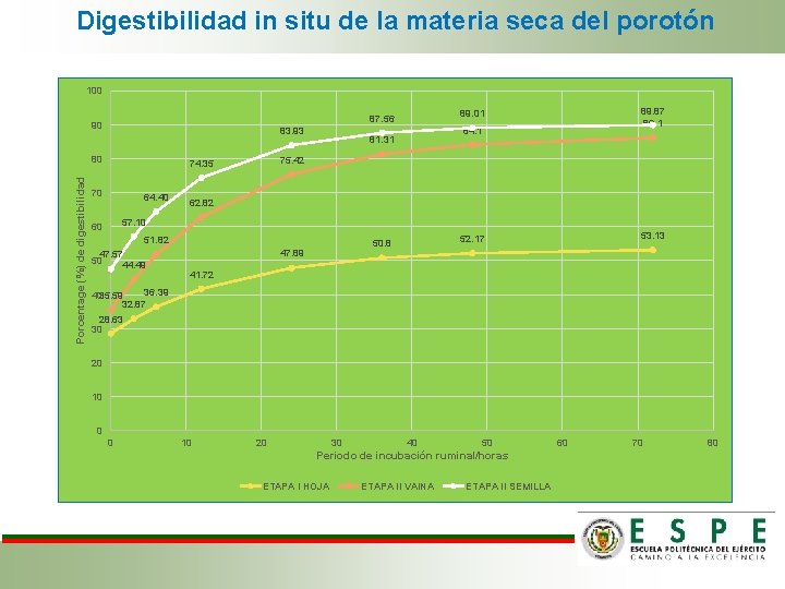Digestibilidad in situ de la materia seca del porotón 100 83. 93 Porcentage Digestibilidad in situ de la materia seca del porotón 100 83. 93 Porcentage