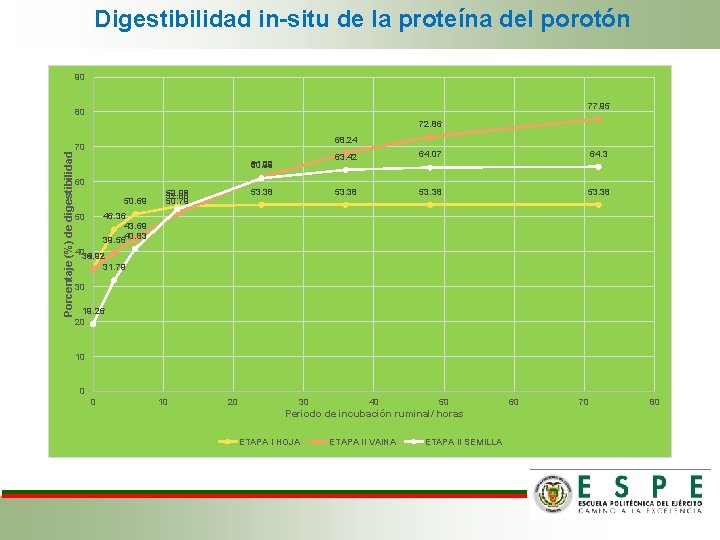  Digestibilidad in-situ de la proteína del porotón 90 77. 95 80 Porcentaje (%)