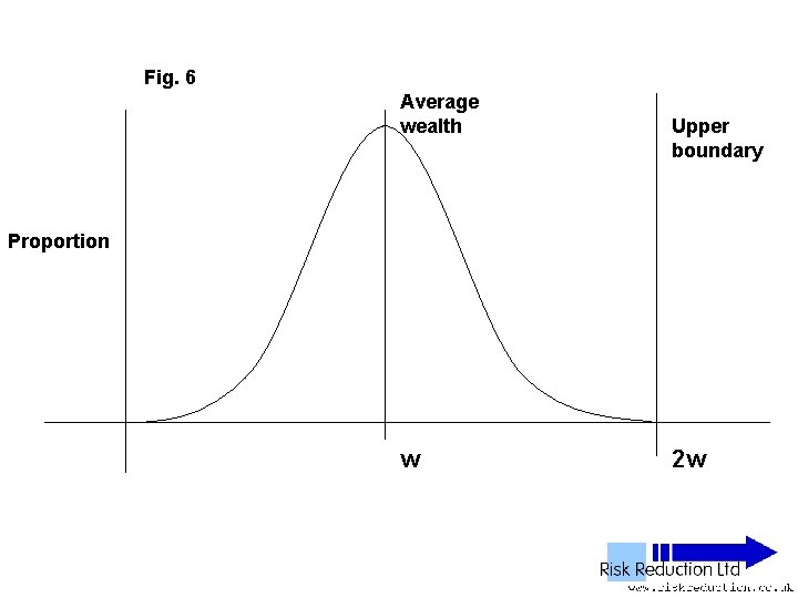 Fig. 6 Average wealth Upper boundary Proportion w 2 w 