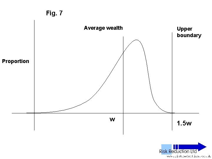 Fig. 7 Average wealth Upper boundary Proportion w 1. 5 w 