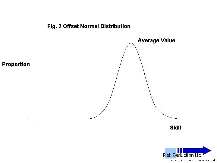 Fig. 2 Offset Normal Distribution Average Value Proportion Skill 