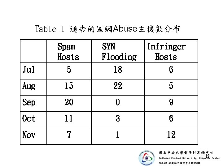 Table 1 通告的區網Abuse主機數分布 Jul Spam Hosts 5 SYN Flooding 18 Infringer Hosts 6 Aug