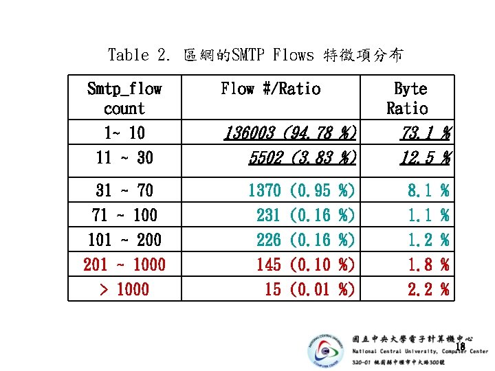 Table 2. 區網的SMTP Flows 特徵項分布 Smtp_flow count 1~ 10 11 ~ 30 31 ~