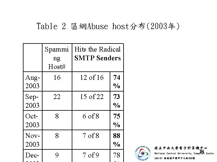 Table 2 區網Abuse host分布(2003年) Spammi Hits the Radical ng SMTP Senders Host# Aug 2003