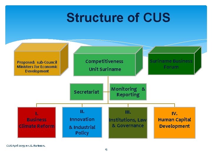 Structure of CUS Competitiveness Unit Suriname Proposed: sub-Council Ministers for Economic Development Monitoring & Structure of CUS Competitiveness Unit Suriname Proposed: sub-Council Ministers for Economic Development Monitoring &