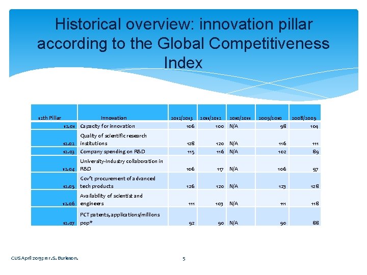 Historical overview: innovation pillar according to the Global Competitiveness Index 12 th Pillar Innovation Historical overview: innovation pillar according to the Global Competitiveness Index 12 th Pillar Innovation