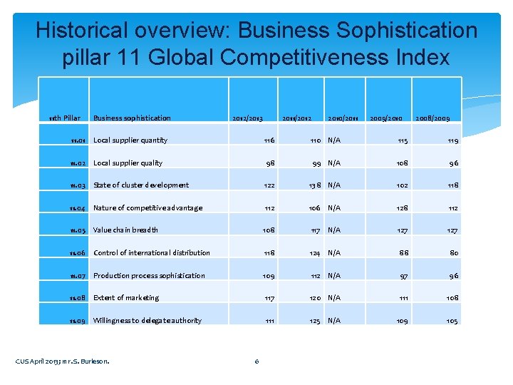 Historical overview: Business Sophistication pillar 11 Global Competitiveness Index 11 th Pillar Business sophistication Historical overview: Business Sophistication pillar 11 Global Competitiveness Index 11 th Pillar Business sophistication