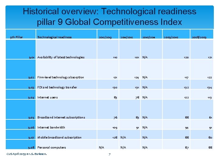 Historical overview: Technological readiness pillar 9 Global Competitiveness Index 9 th Pillar Technological readiness Historical overview: Technological readiness pillar 9 Global Competitiveness Index 9 th Pillar Technological readiness