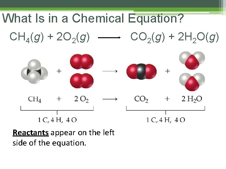What Is in a Chemical Equation? CH 4(g) + 2 O 2(g) Reactants appear What Is in a Chemical Equation? CH 4(g) + 2 O 2(g) Reactants appear