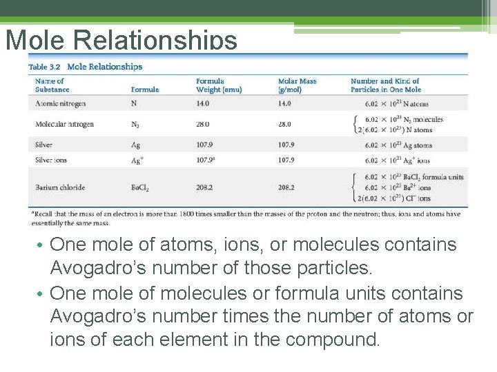 Mole Relationships • One mole of atoms, ions, or molecules contains Avogadro’s number of Mole Relationships • One mole of atoms, ions, or molecules contains Avogadro’s number of
