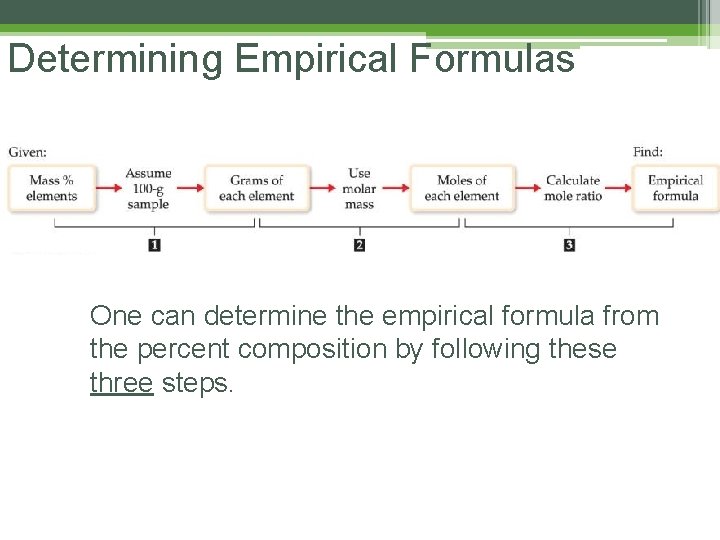 Determining Empirical Formulas One can determine the empirical formula from the percent composition by Determining Empirical Formulas One can determine the empirical formula from the percent composition by