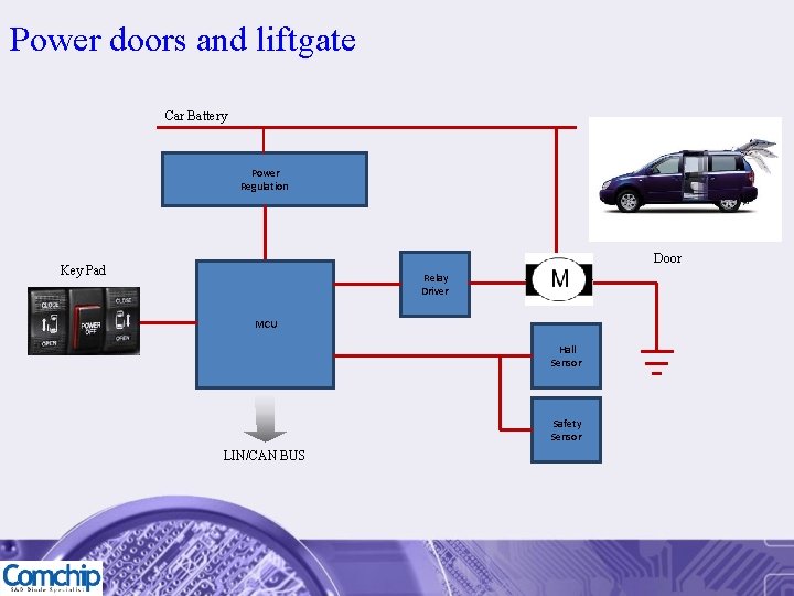 Power doors and liftgate Car Battery Power Regulation Door Key Pad Relay Driver MCU