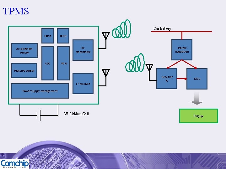 TPMS Car Battery Flash ROM Power Regulation RF transmitter Acceleration sensor ADC MCU Pressure