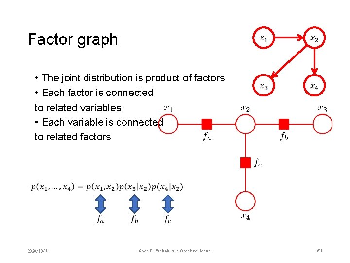 Factor graph • The joint distribution is product of factors • Each factor is