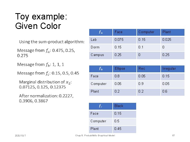 Toy example: Given Color • Face Computer Plant Lab 0. 075 0. 15 0.