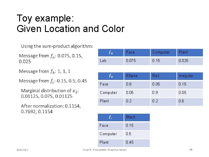 Toy example: Given Location and Color • Face Computer Plant 0. 075 0. 15