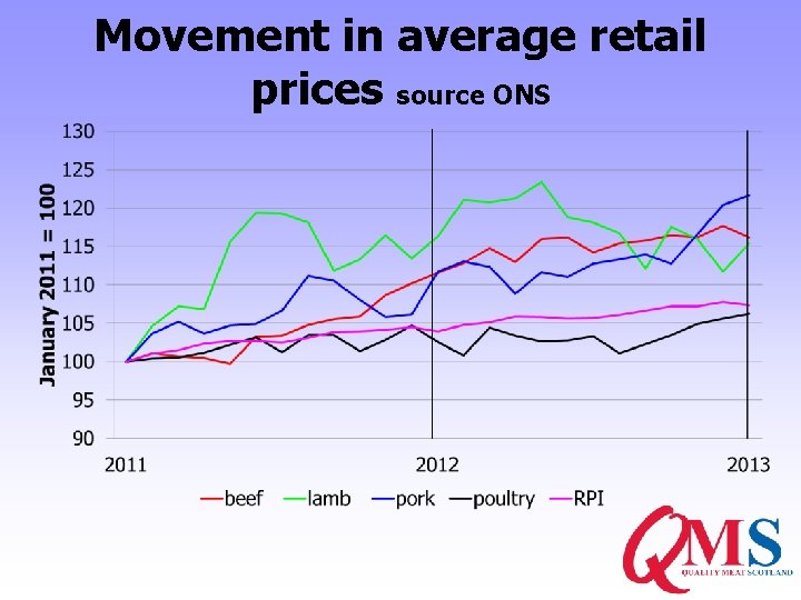 Movement in average retail prices source ONS 