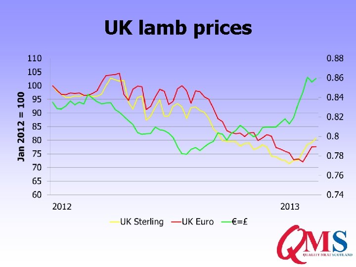 UK lamb prices 