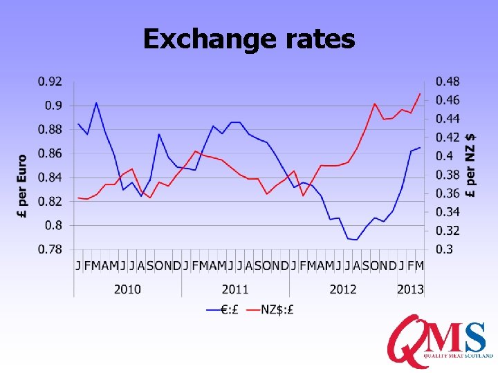Exchange rates 