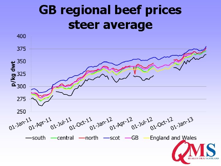 GB regional beef prices steer average 