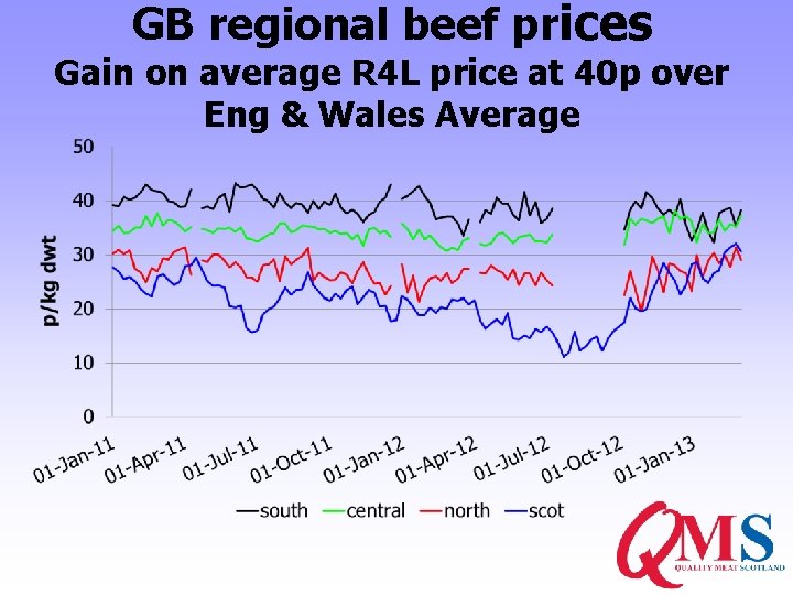 GB regional beef prices Gain on average R 4 L price at 40 p