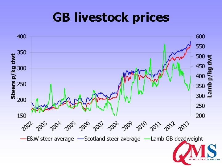 GB livestock prices 
