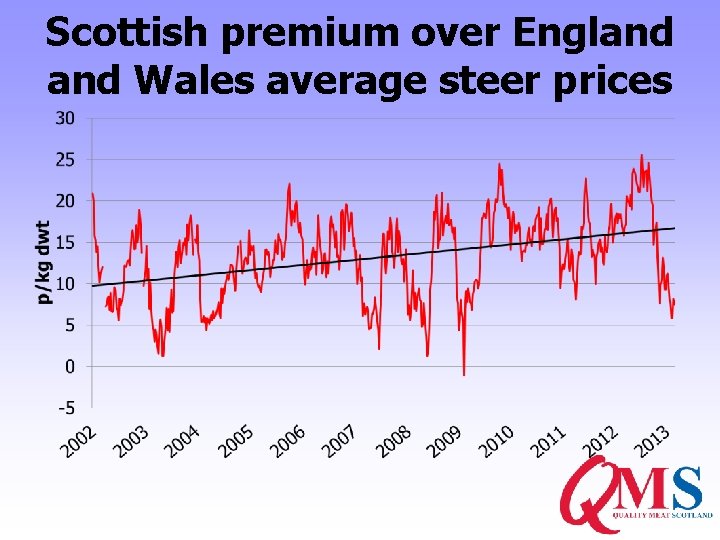 Scottish premium over England Wales average steer prices 