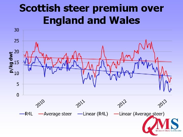 Scottish steer premium over England Wales 