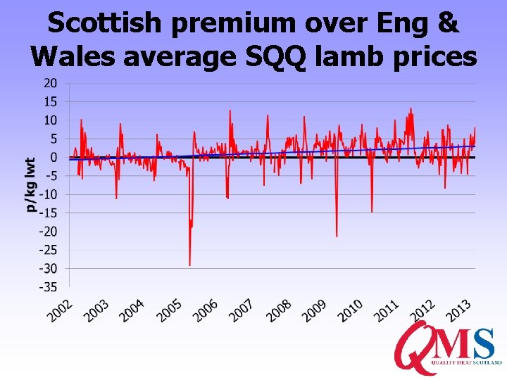 Scottish premium over Eng & Wales average SQQ lamb prices 