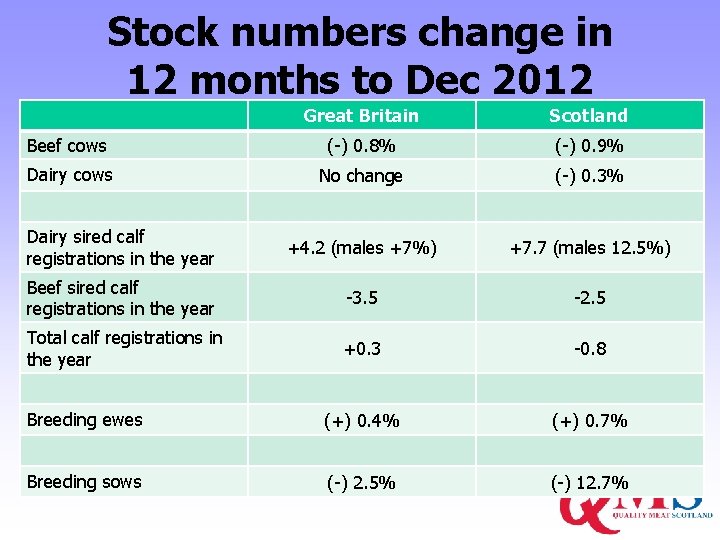 Stock numbers change in 12 months to Dec 2012 Great Britain Scotland Beef cows