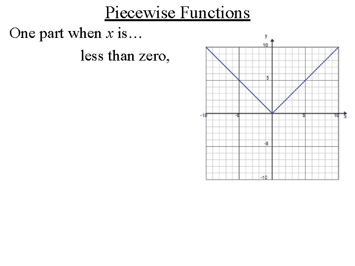 Piecewise Functions One part when x is… less than zero, 