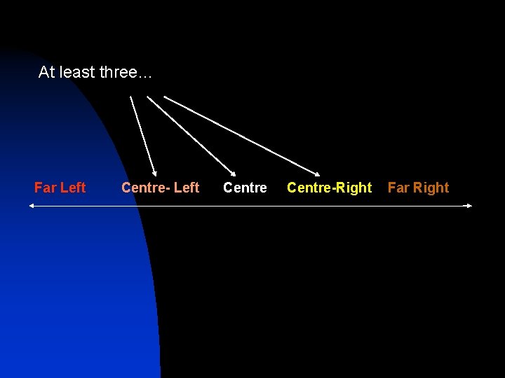 At least three… Far Left Centre-Right Far Right 