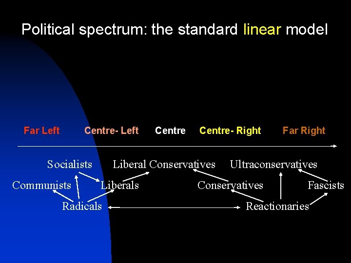 Political spectrum: the standard linear model Far Left Centre- Left Socialists Communists Centre- Right
