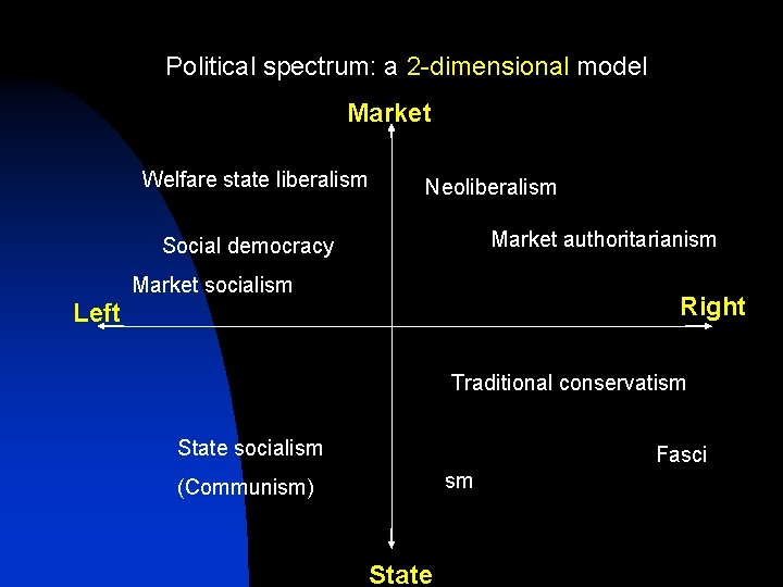 Political spectrum: a 2 -dimensional model Market Welfare state liberalism Neoliberalism Market authoritarianism Social